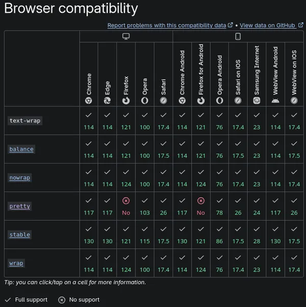 compatibility table on MDN page for text-wrap