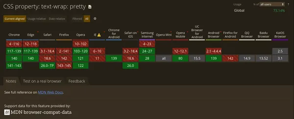 table from can i use for the CSS property and value combination of text-wrap:pretty