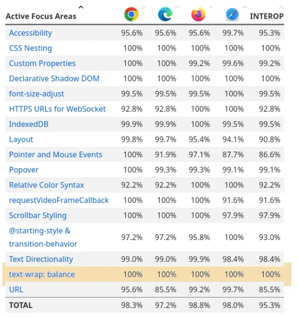 interop 2024 dashboard. the text-wrap: balance item has 100% score across the board