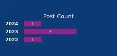 A bar graph showing the number of posts written per year