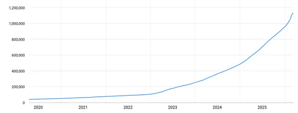 Line graph showing number of registered tv domains from 2019 to 2026.