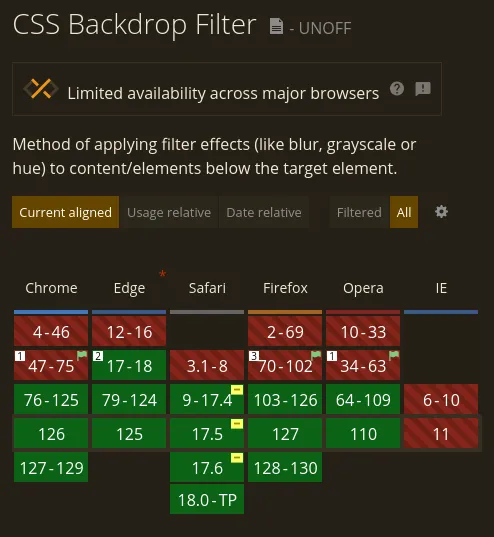 Screenshot of the caniuse table for backdrop-filter property. The property is available in Firefox (2022) and Chrome (2019) unprefixed. It is available in safari as a unprefixed property since June 2024 as a beta release