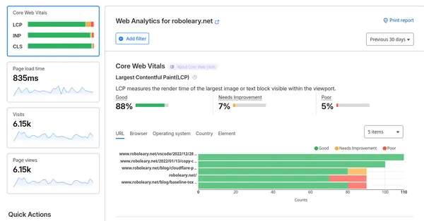 Cloudflare analytics for roboleary.net on 11/11/25 for 30 days. The page load time is 835ms. Number of visitors and page views is 6.15k.