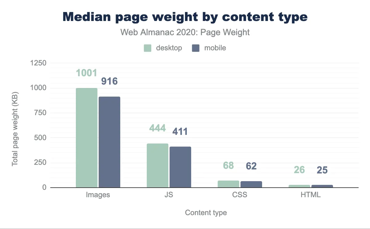 show the weight content types on a bar chart
