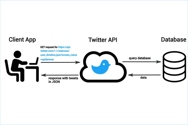 twitter api diagram