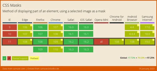 Data on support for the css-masks feature across the major browsers from caniuse.com