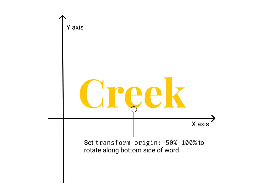Overview of the axes and transformation origin for a transformation