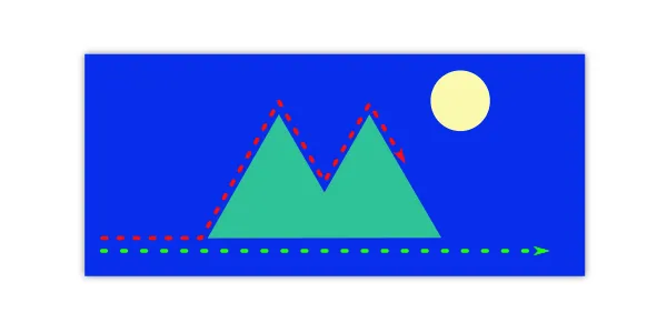 A graphic outline shows 2 hills and the sun. There is a red dotted line that goes over the hills, and a shorted green straight dotted that goes under the hills.