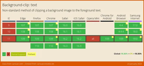 Data on support for the background-clip-text feature across the major browsers from caniuse.com