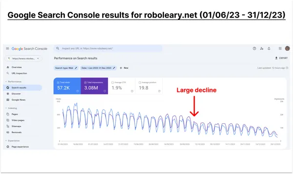 Google Console search results for roboleary.net for June until Dec 2023. It shows a big decline in total clicks in October.