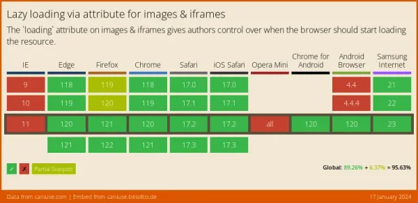 can i use table for lazy loading for iframe
