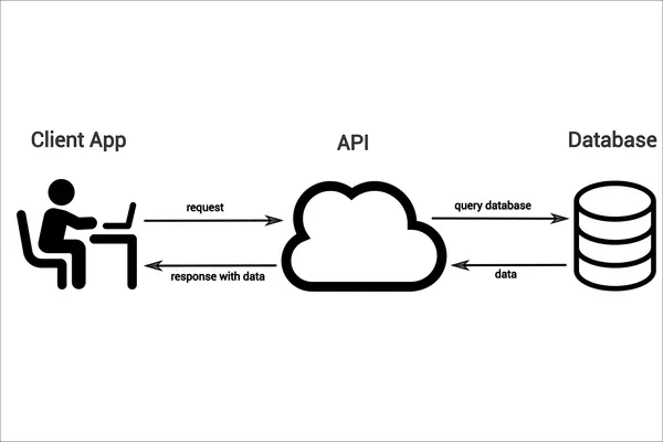 api diagram